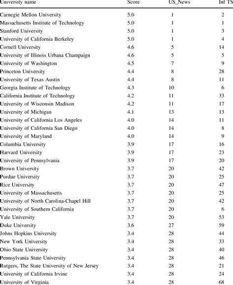 us news cs rankings|cs ranking usnews.